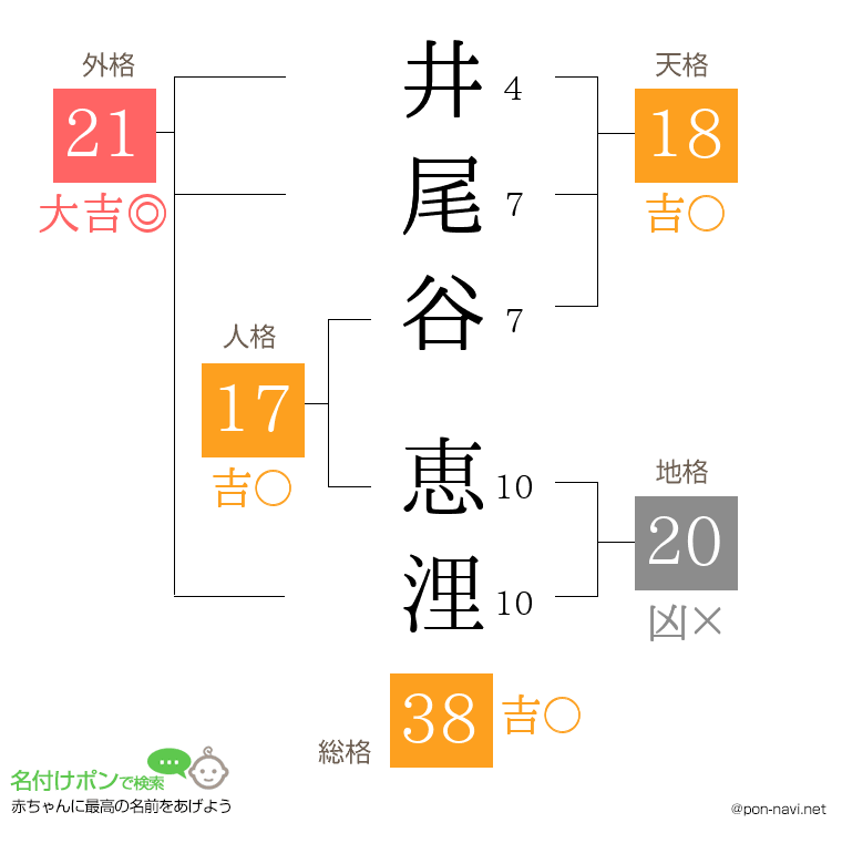 井尾谷 恵浬さんの姓名判断結果
