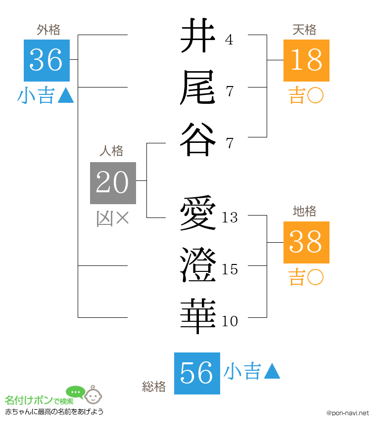 井尾谷 愛澄華さんの姓名判断結果