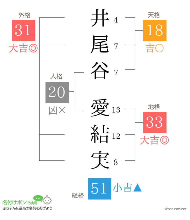 井尾谷 愛結実さんの姓名判断結果