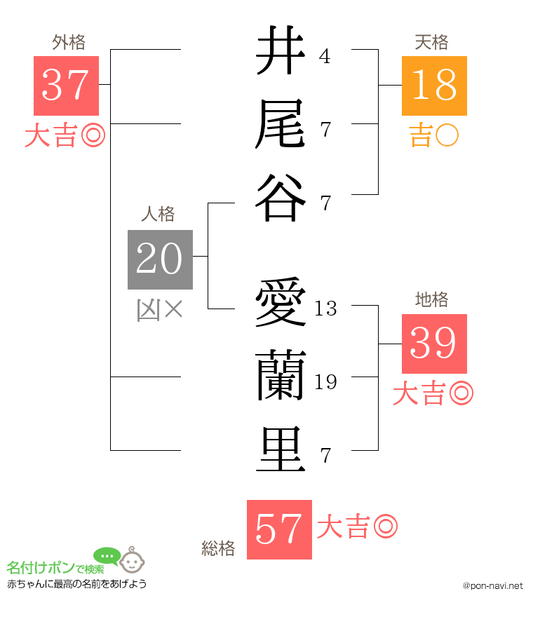 井尾谷 愛蘭里さんの姓名判断結果
