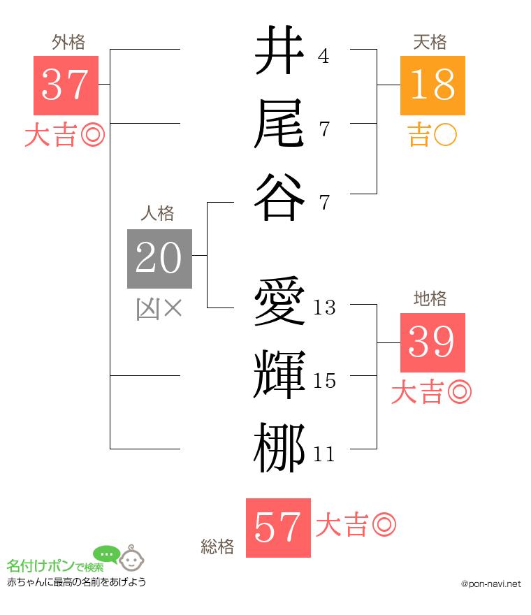 井尾谷 愛輝梛さんの姓名判断結果