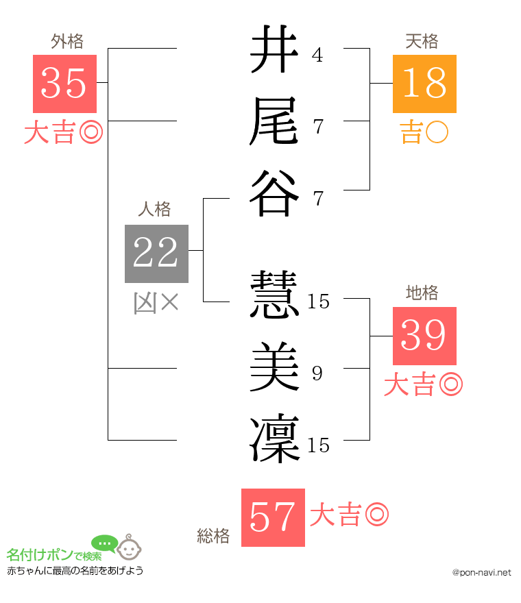 井尾谷 慧美凜さんの姓名判断結果