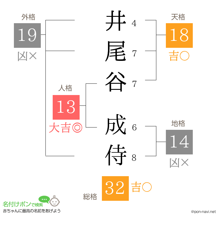 井尾谷 成侍さんの姓名判断結果