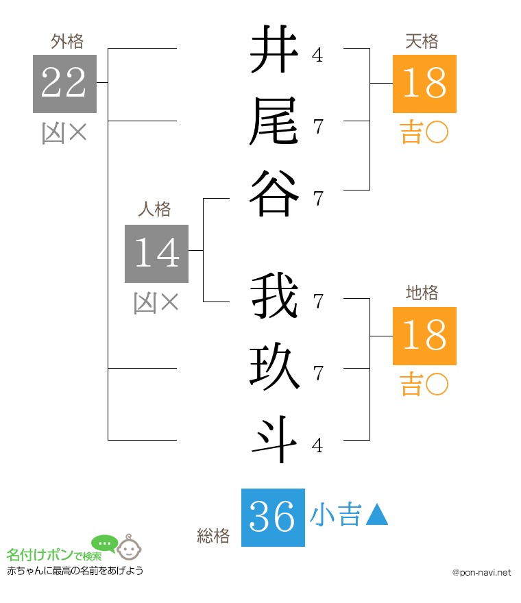 井尾谷 我玖斗さんの姓名判断結果