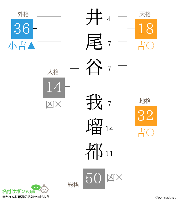 井尾谷 我瑠都さんの姓名判断結果