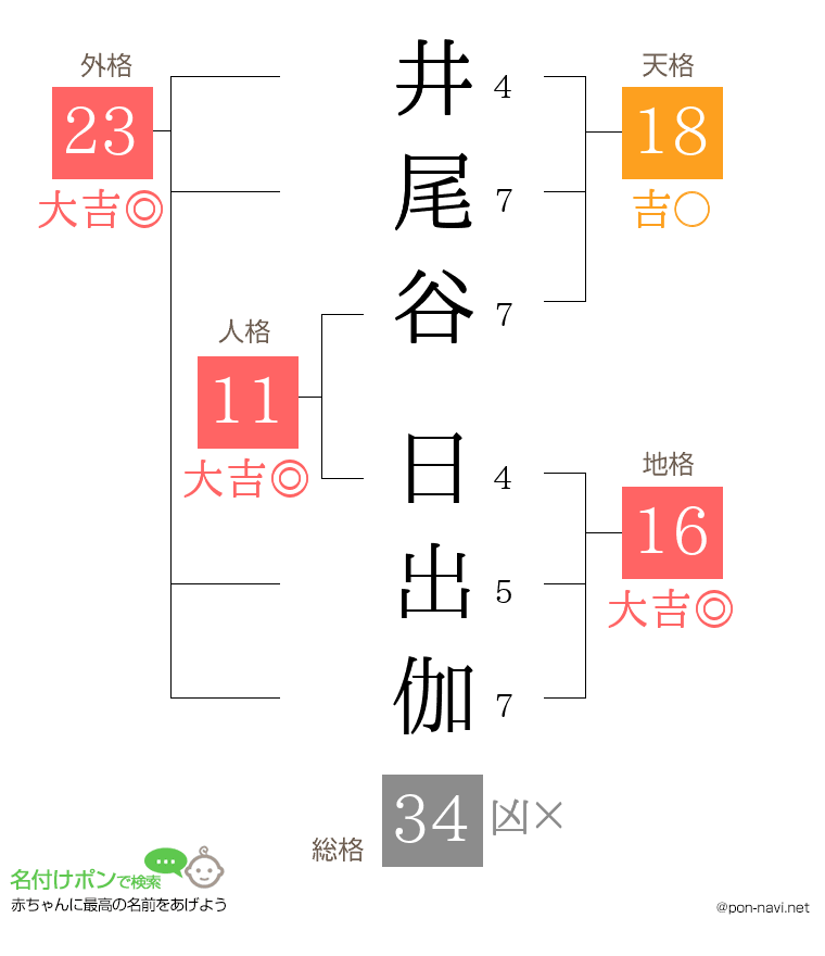 井尾谷 日出伽さんの姓名判断結果