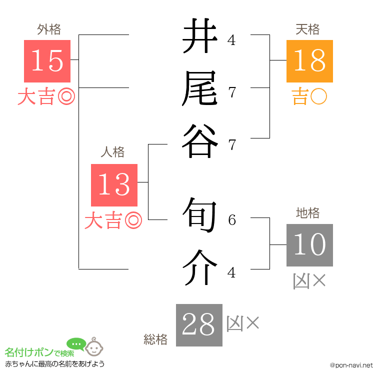 井尾谷 旬介さんの姓名判断結果