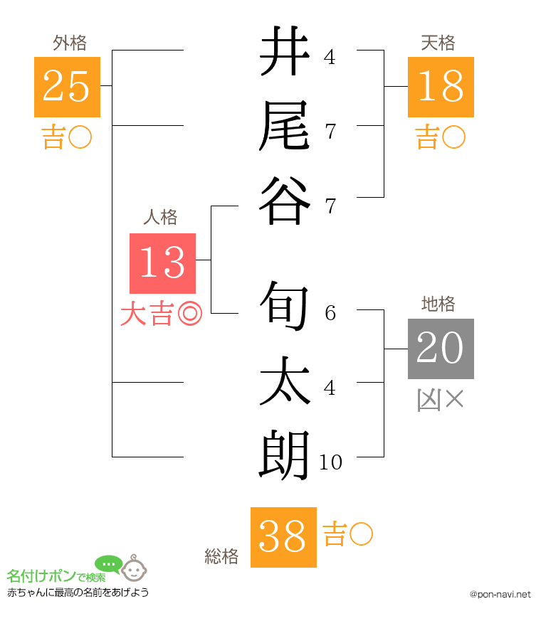 井尾谷 旬太朗さんの姓名判断結果