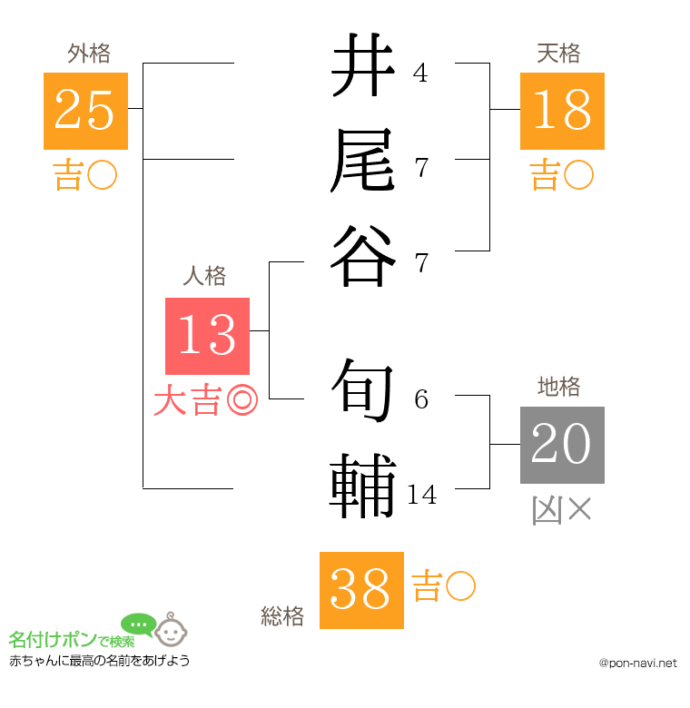 井尾谷 旬輔さんの姓名判断結果