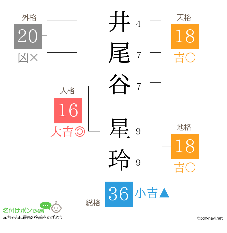 井尾谷 星玲さんの姓名判断結果