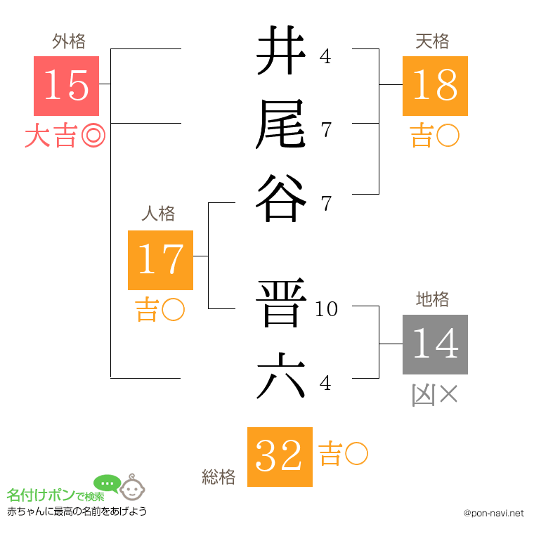 井尾谷 晋六さんの姓名判断結果