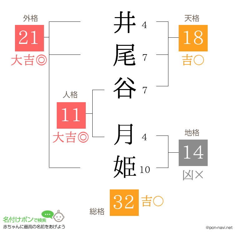 井尾谷 月姫さんの姓名判断結果