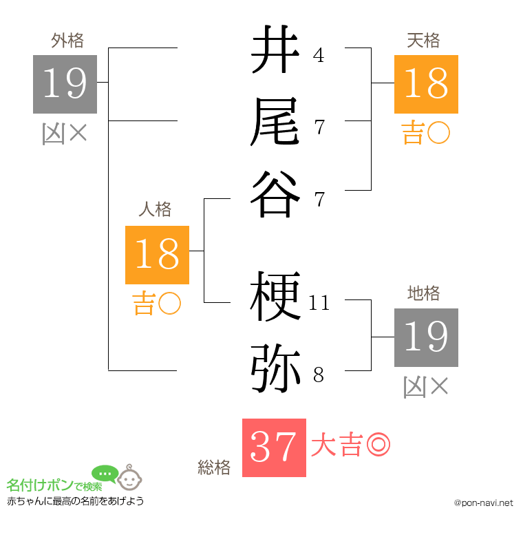 井尾谷 梗弥さんの姓名判断結果