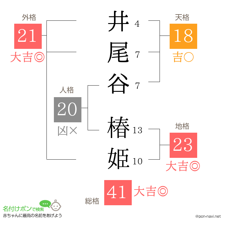 井尾谷 椿姫さんの姓名判断結果