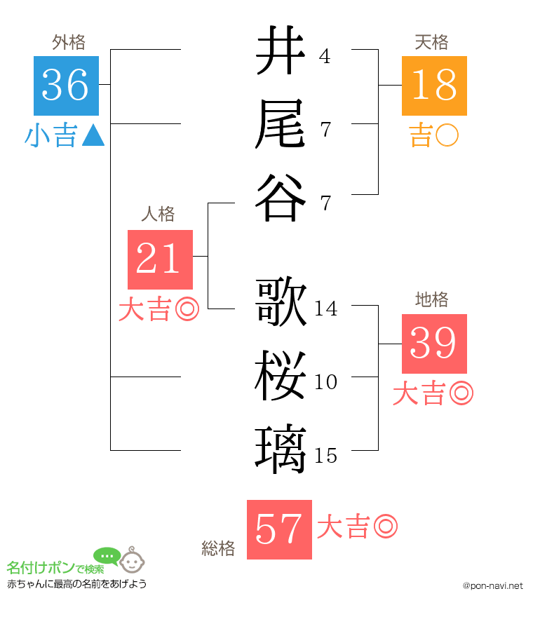井尾谷 歌桜璃さんの姓名判断結果