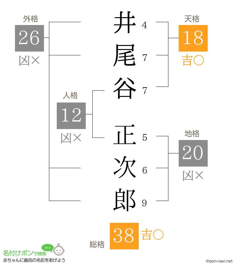 井尾谷 正次郎さんの姓名判断結果