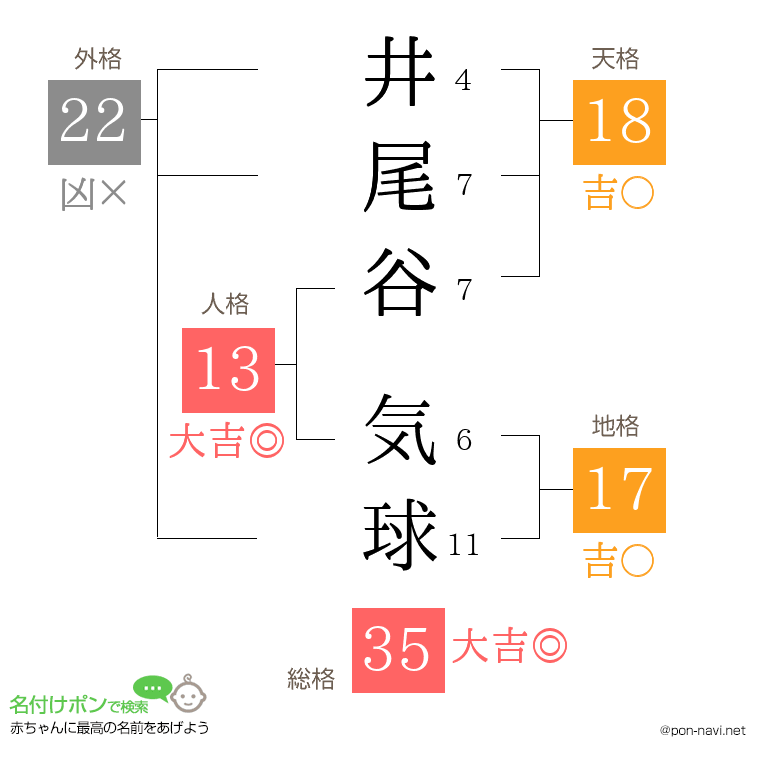 井尾谷 気球さんの姓名判断結果