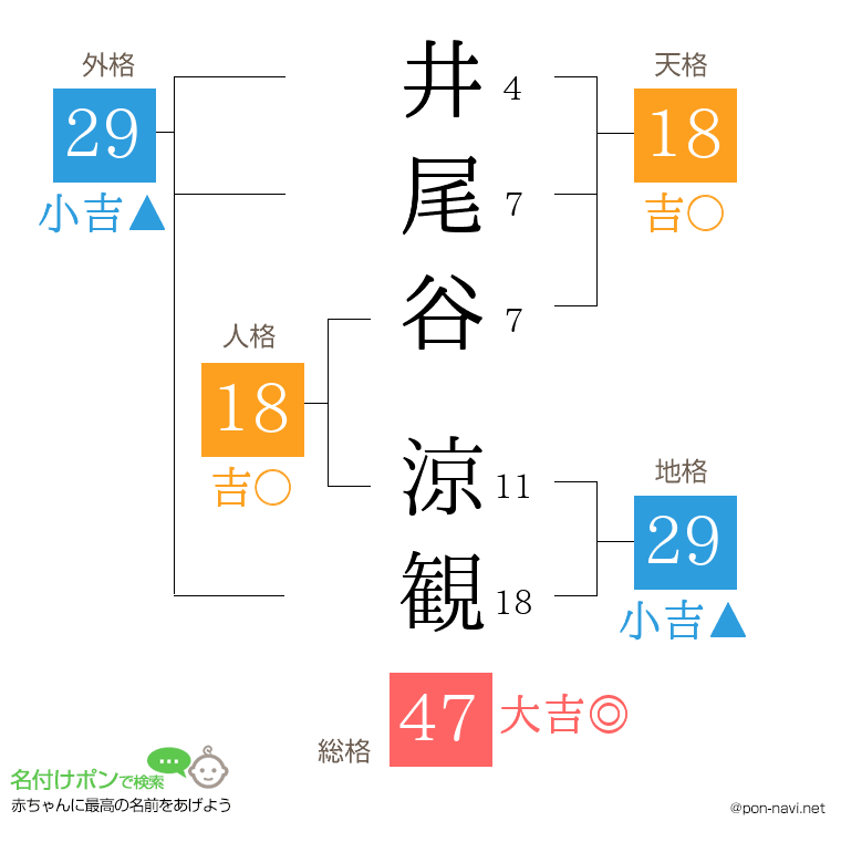 井尾谷 涼観さんの姓名判断結果