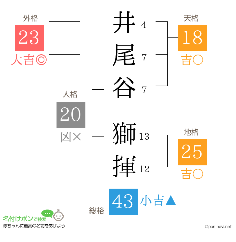 井尾谷 獅揮さんの姓名判断結果
