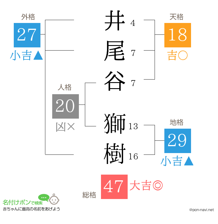 井尾谷 獅樹さんの姓名判断結果