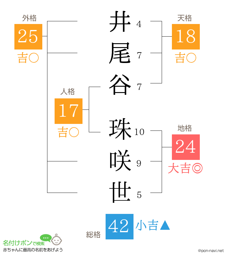 井尾谷 珠咲世さんの姓名判断結果