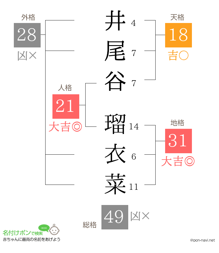 井尾谷 瑠衣菜さんの姓名判断結果