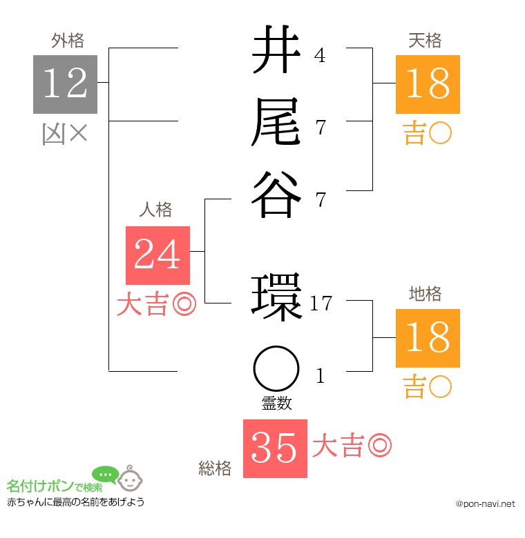 井尾谷 環さんの姓名判断結果