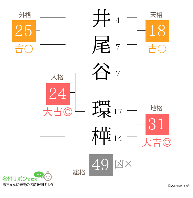 井尾谷 環樺さんの姓名判断結果