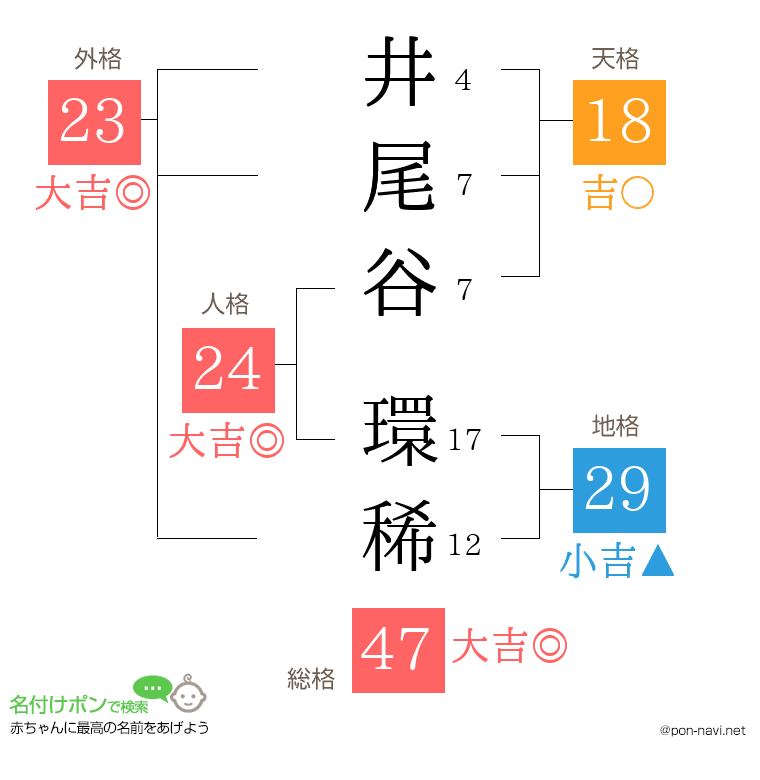 井尾谷 環稀さんの姓名判断結果