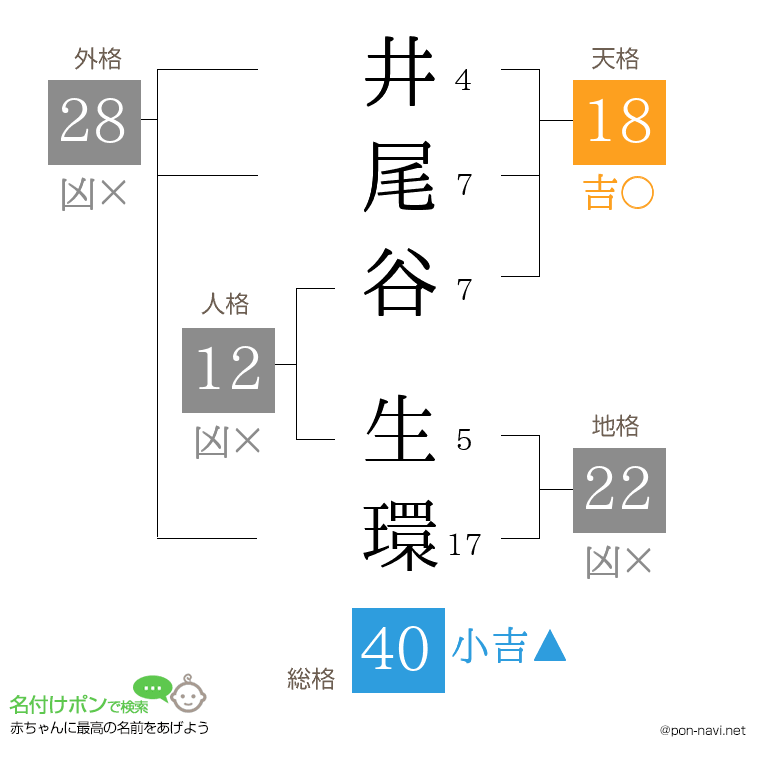 井尾谷 生環さんの姓名判断結果