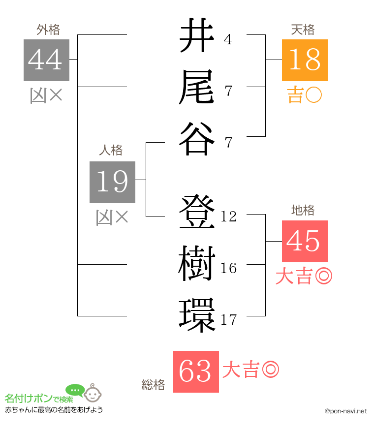 井尾谷 登樹環さんの姓名判断結果
