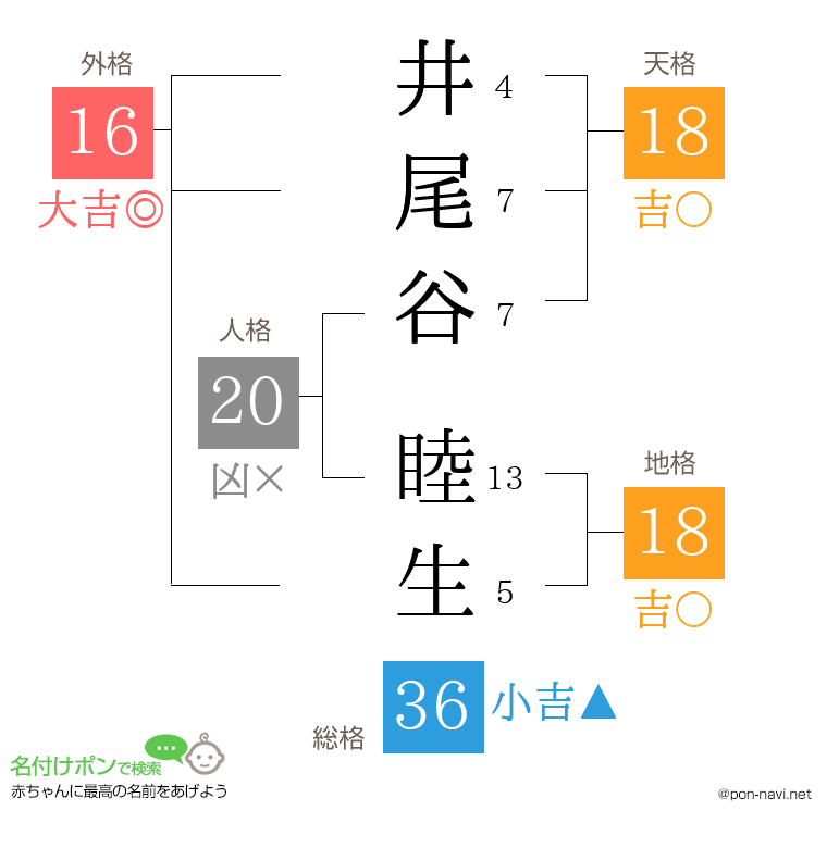 井尾谷 睦生さんの姓名判断結果