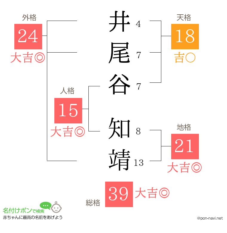 井尾谷 知靖さんの姓名判断結果