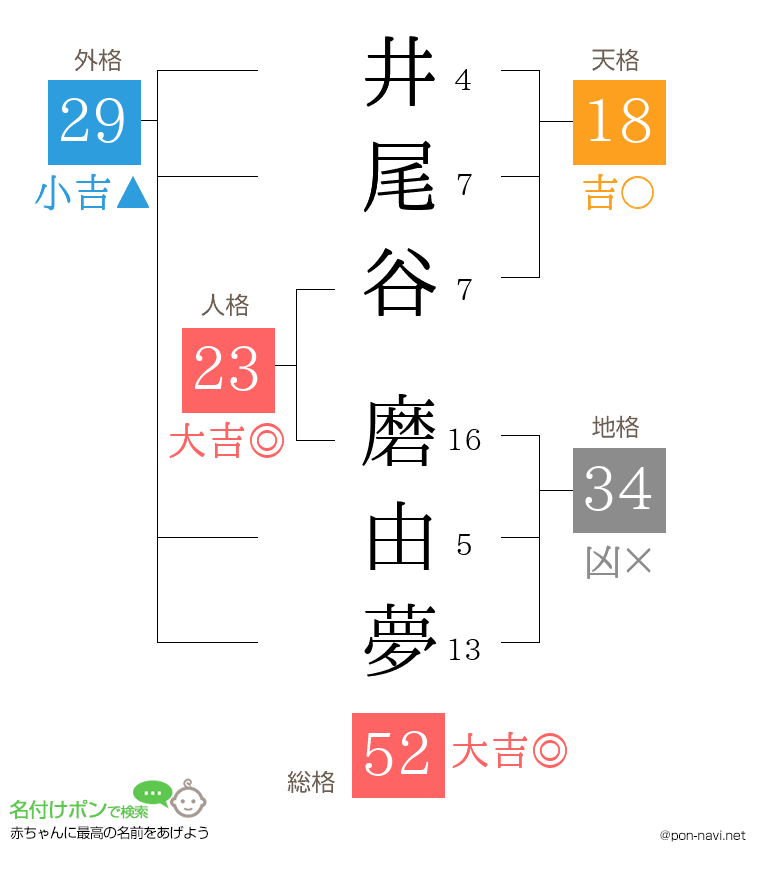 井尾谷 磨由夢さんの姓名判断結果