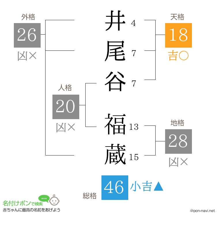 井尾谷 福蔵さんの姓名判断結果