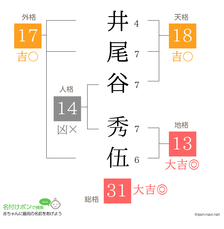 井尾谷 秀伍さんの姓名判断結果