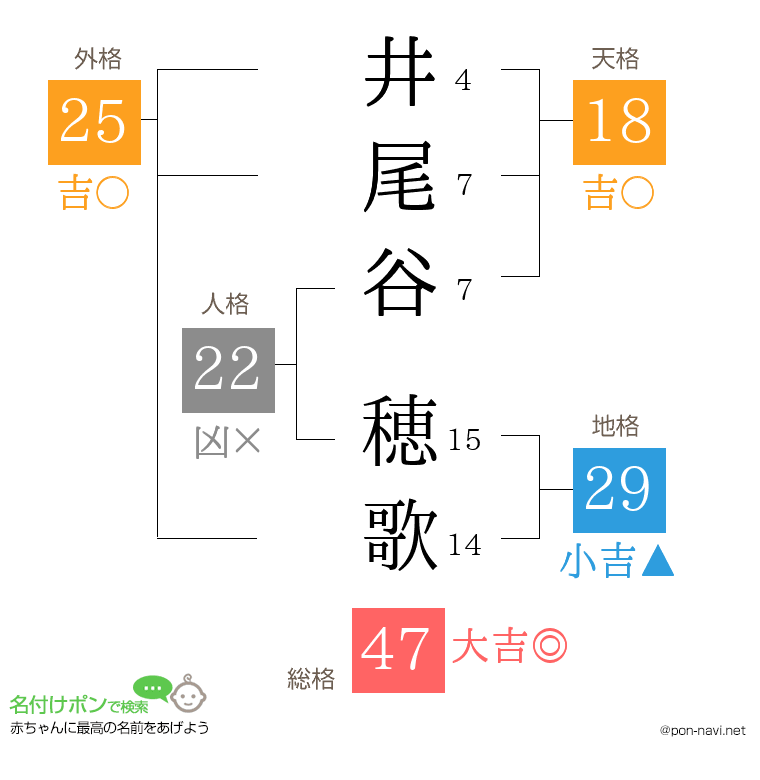 井尾谷 穂歌さんの姓名判断結果