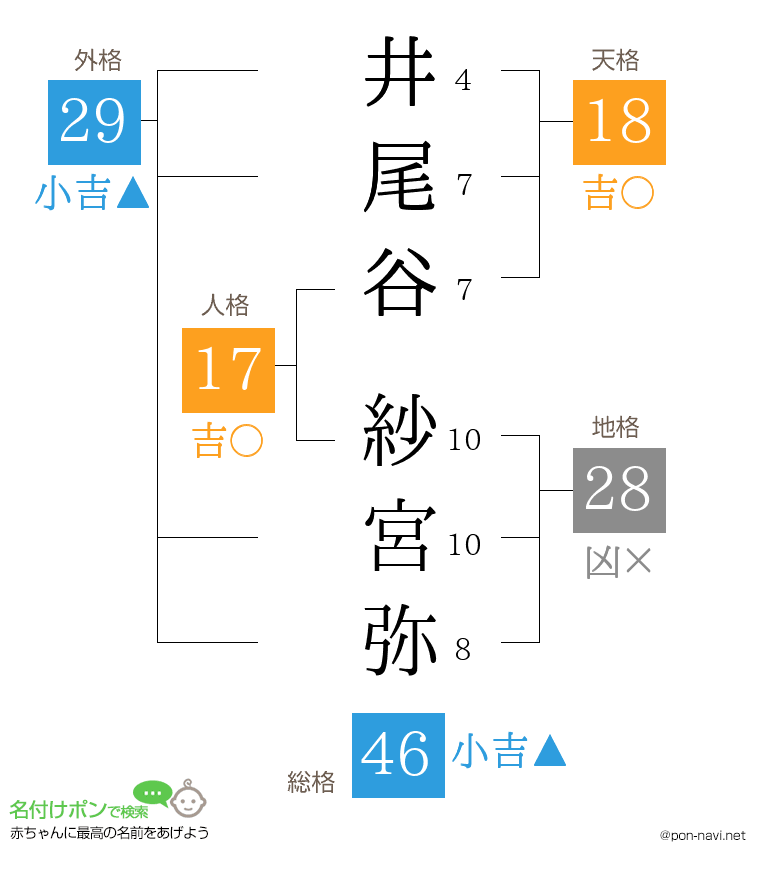 井尾谷 紗宮弥さんの姓名判断結果