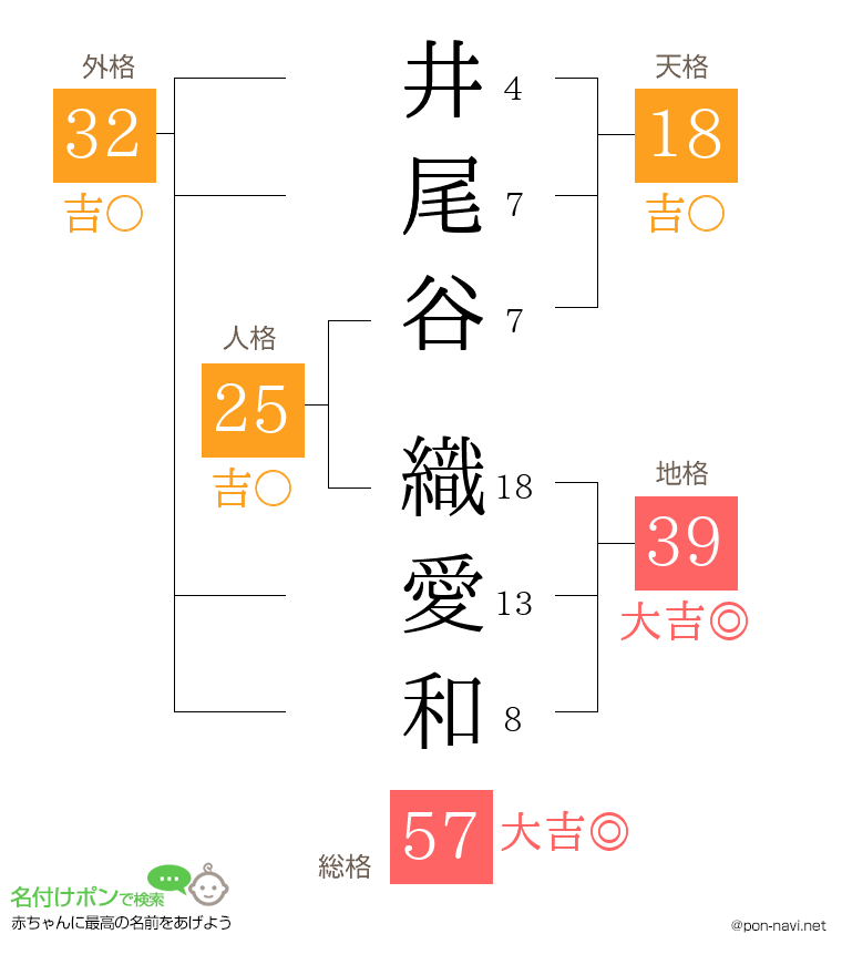 井尾谷 織愛和さんの姓名判断結果