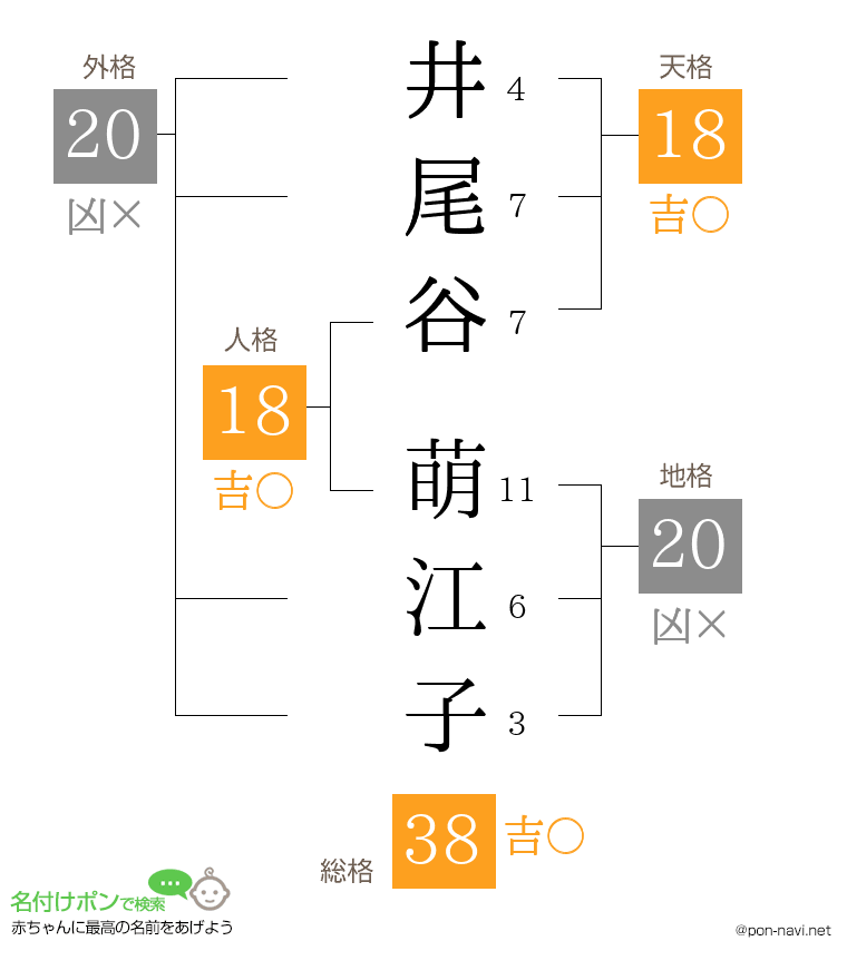 井尾谷 萌江子さんの姓名判断結果