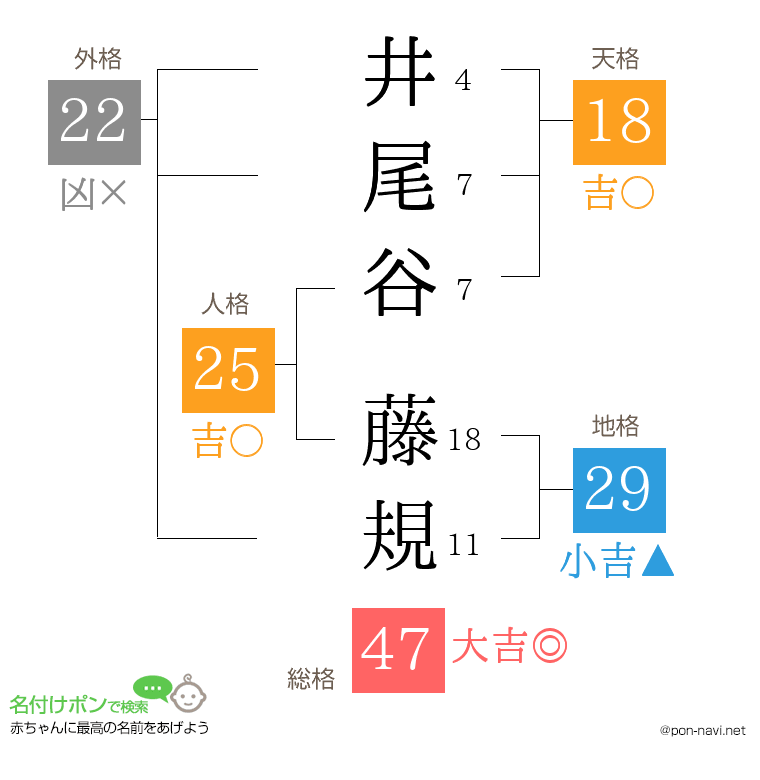 井尾谷 藤規さんの姓名判断結果
