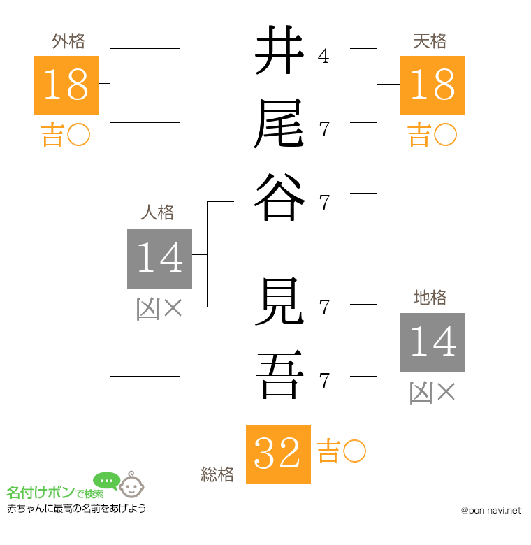 井尾谷 見吾さんの姓名判断結果