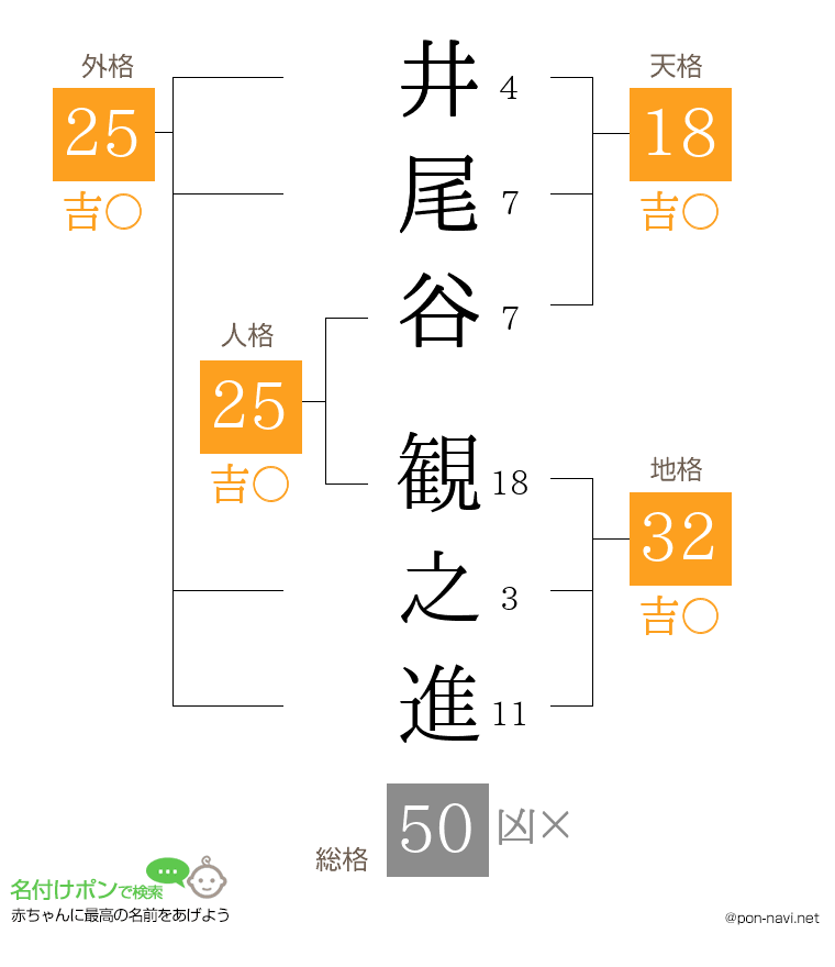 井尾谷 観之進さんの姓名判断結果