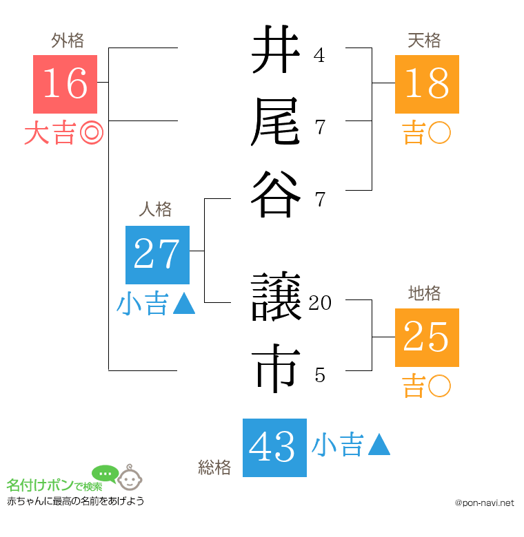 井尾谷 譲市さんの姓名判断結果
