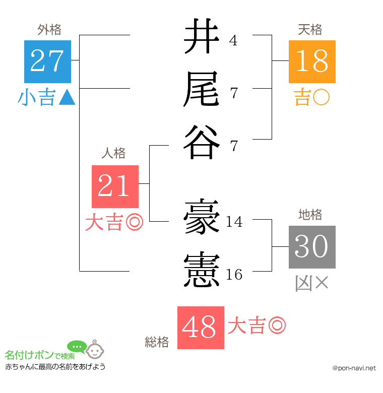 井尾谷 豪憲さんの姓名判断結果