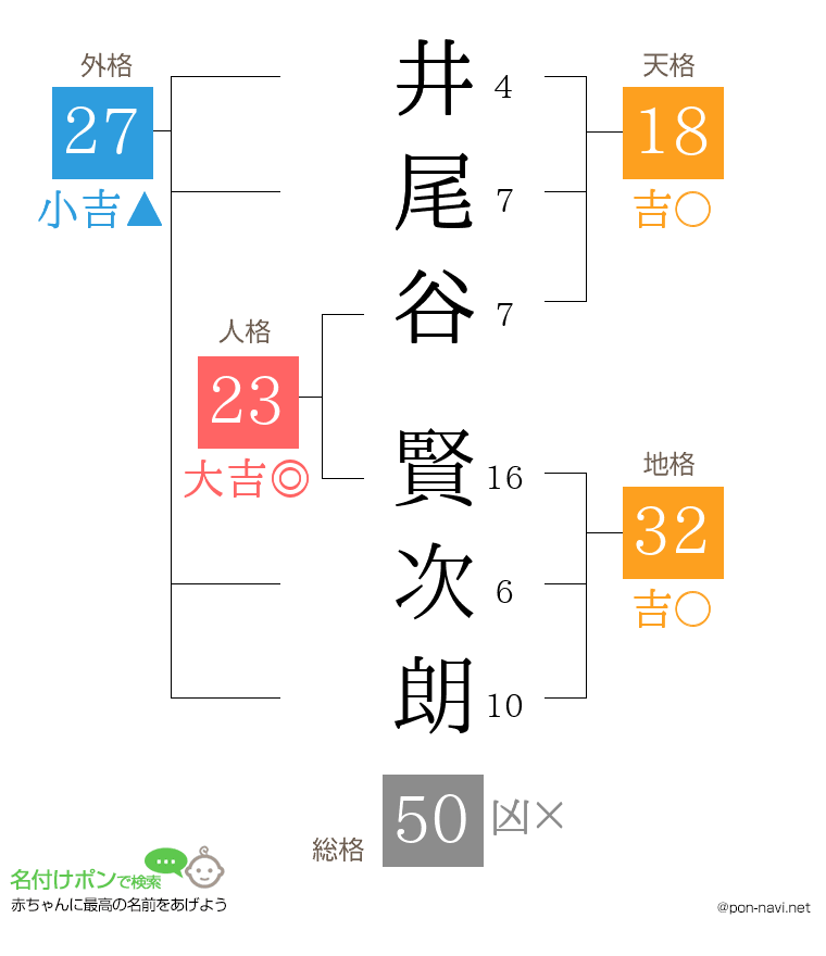 井尾谷 賢次朗さんの姓名判断結果