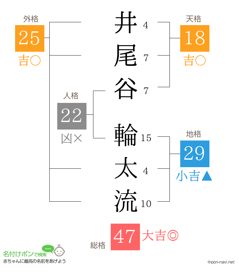 井尾谷 輪太流さんの姓名判断結果