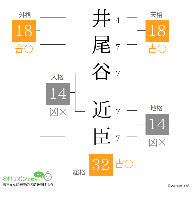 井尾谷 近臣さんの姓名判断結果