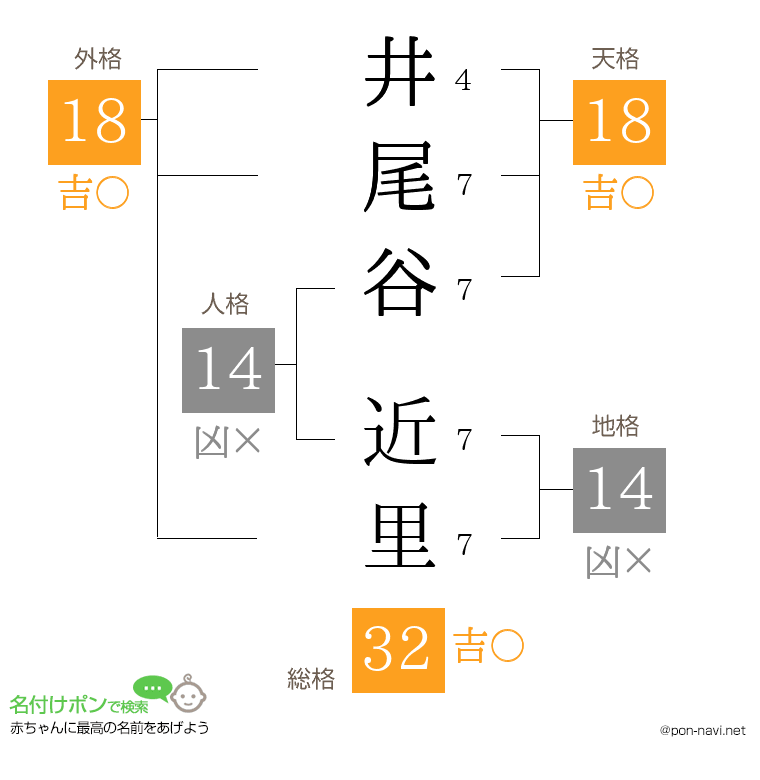 井尾谷 近里さんの姓名判断結果