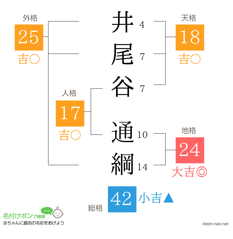 井尾谷 通綱さんの姓名判断結果